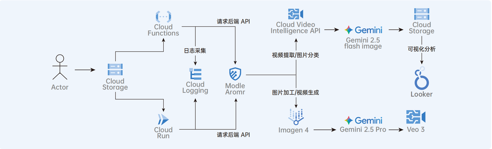 图像感知识别方案架构图