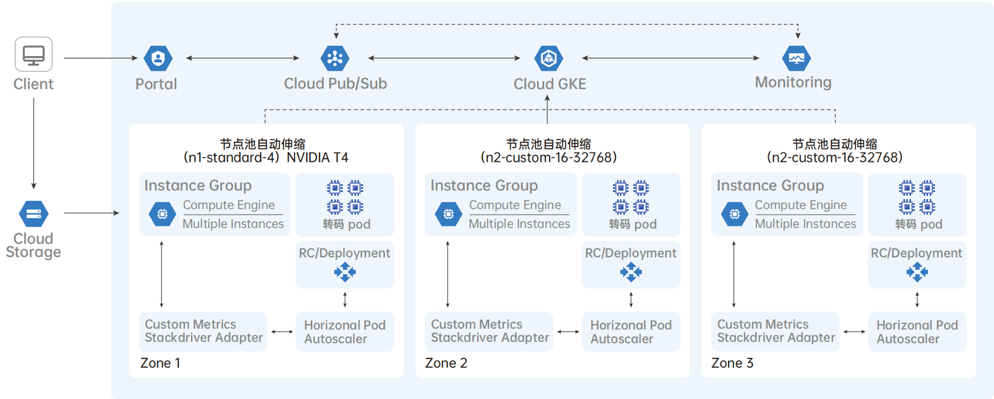 媒体弹性转码方案架构图